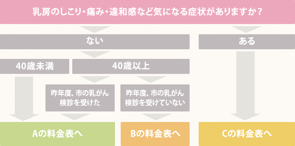 乳がん検診チェック表